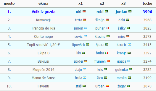 Fuzbal Piknik Liga 2014 skupinska lestvica