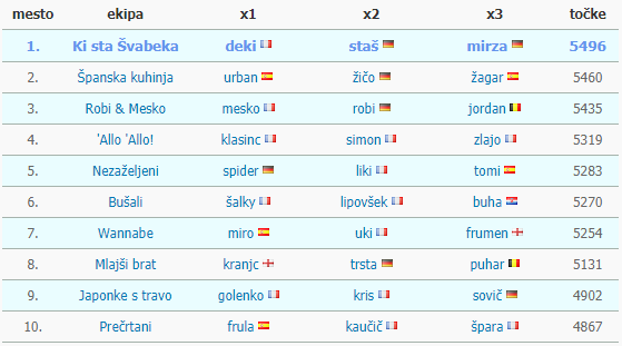 Fuzbal Piknik Liga 2016 skupinska lestvica