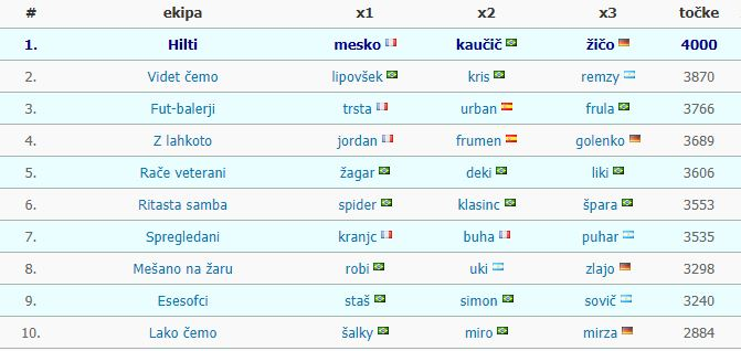 Fuzbal Piknik Liga 2018 skupinska lestvica