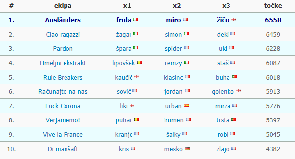 Fuzbal Piknik Liga 2021 skupinska lestvica