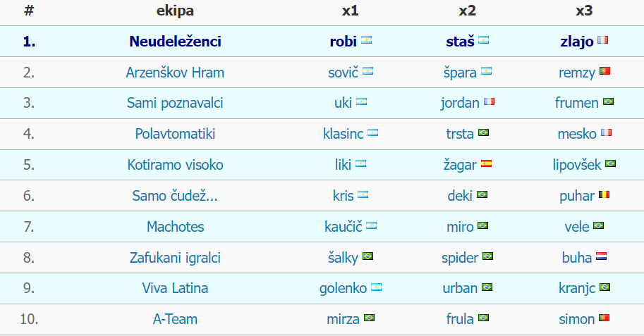 Fuzbal Piknik Liga 2022 skupinska lestvica