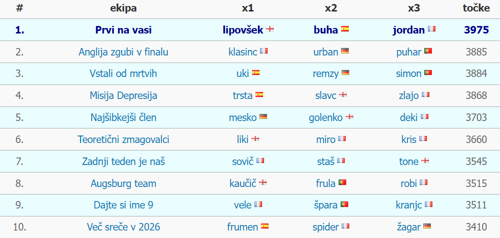 Fuzbal Piknik Liga 2024 skupinska lestvica